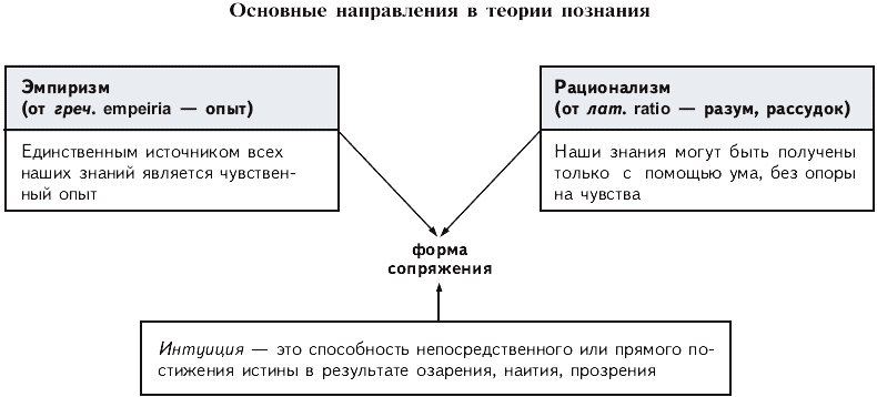 Концепция познания. Основные направления в теории познания. Основных направлений теории познания таблица. Схема направления в теории познания. 2.Основные направления в теории познания.