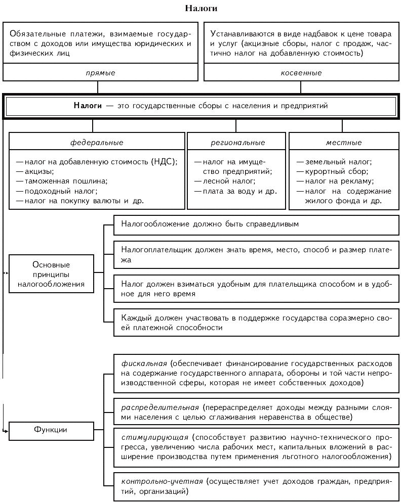 Составьте схему виды налогов обществознание 9 класс