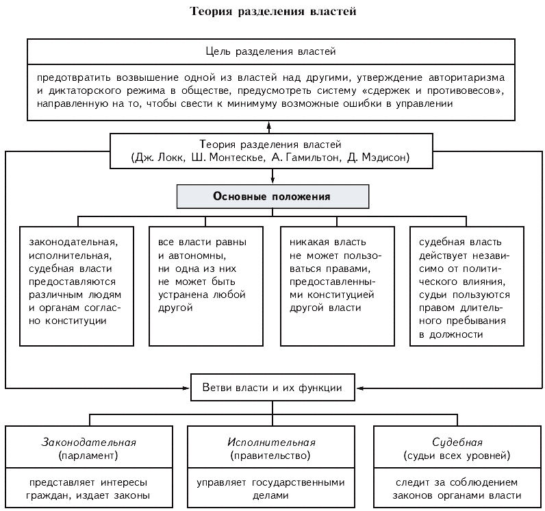 Распределение органов. Принцип разделения властей в РФ схема. Теория разделения властей таблица. Теория разделения властей схема. Схема Разделение властей Обществознание.