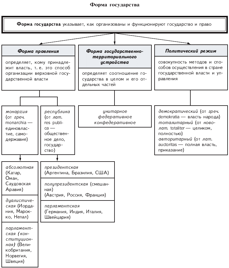 Форма правления схема по обществознанию