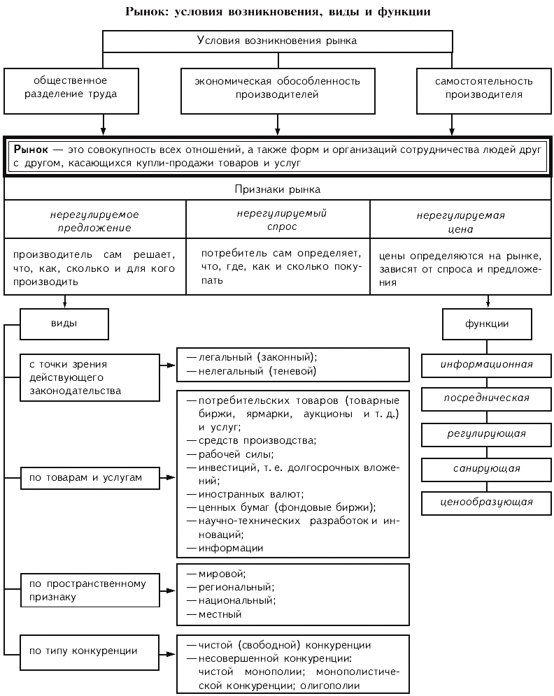 Рынок условия возникновения функции рынков