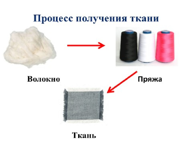 Объяснение нового материала. Для производства ткани необходимо волокно, из которого прядут пряжу, из пряжи изготавливают ткань.  