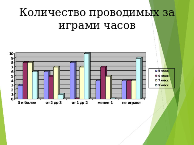 Количество проводимых за играми часов 