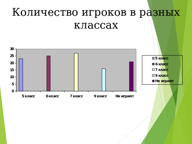 Количество игроков в разных классах 