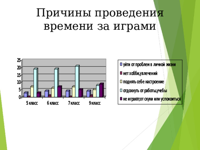 Причины проведения времени за играми 