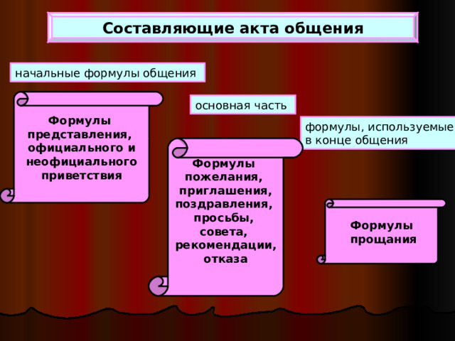 Составляющие акта общения начальные формулы общения  Формулы представления, официального и  неофициального приветствия основная часть  формулы, используемые в конце общения Формулы пожелания, приглашения, поздравления, просьбы, совета, рекомендации, отказа  Формулы  прощания 