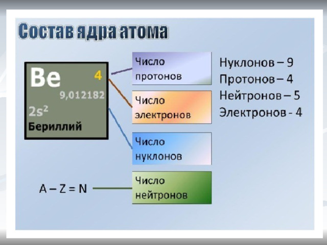 Состав атома. Число протонов нейтронов и электронов. Состав ядра атома бериллия. Бериллий протоны нейтроны электроны. Число протонов и нейтронов бериллия.