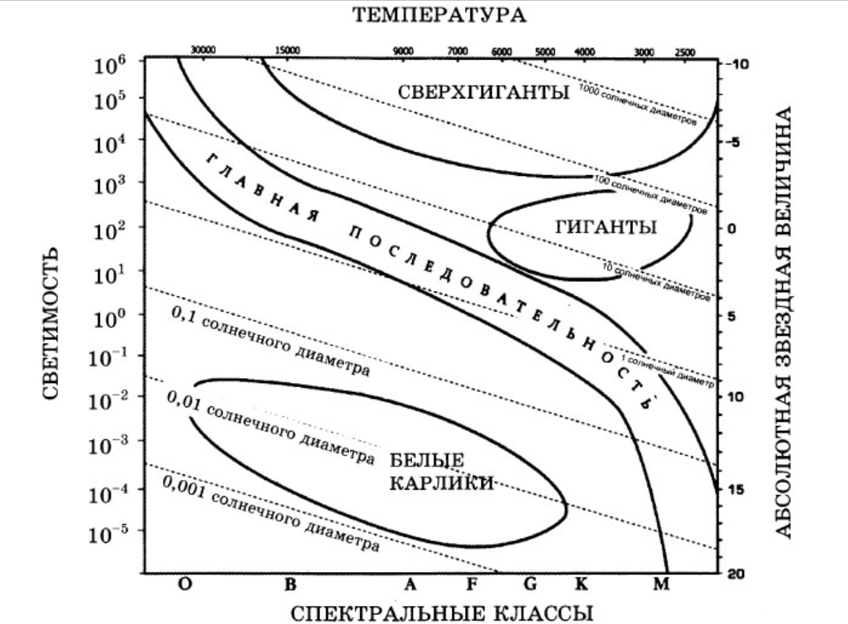 Диаграмма спектр светимость астрономия