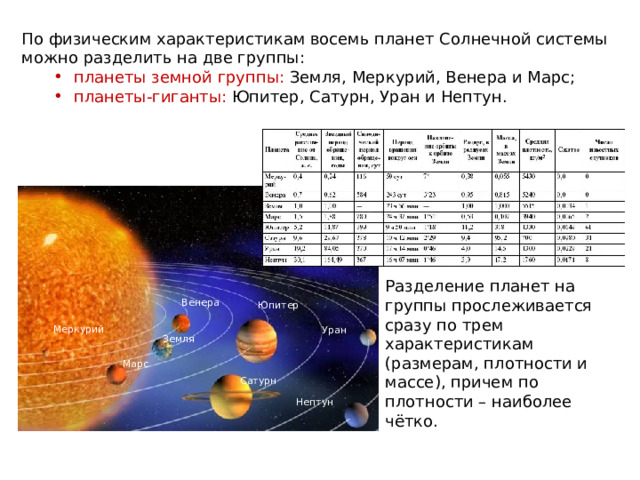 По физическим характеристикам восемь планет Солнечной системы можно разделить на две группы: планеты земной группы: Земля, Меркурий, Венера и Марс; планеты-гиганты: Юпитер, Сатурн, Уран и Нептун. планеты земной группы: Земля, Меркурий, Венера и Марс; планеты-гиганты: Юпитер, Сатурн, Уран и Нептун. Разделение планет на группы прослеживается сразу по трем характеристикам (размерам, плотности и массе), причем по плотности – наиболее чётко. Венера Юпитер Меркурий Уран Земля Марс Сатурн Нептун 