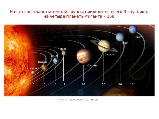 На четыре планеты земной группы приходится всего 3 спутника, на четыре планеты-гиганта – 158. Нептун Уран Марс Сатурн Земля Венера Юпитер Меркурий 63 1 2 56 13 0 0 26 Число известных спутников 