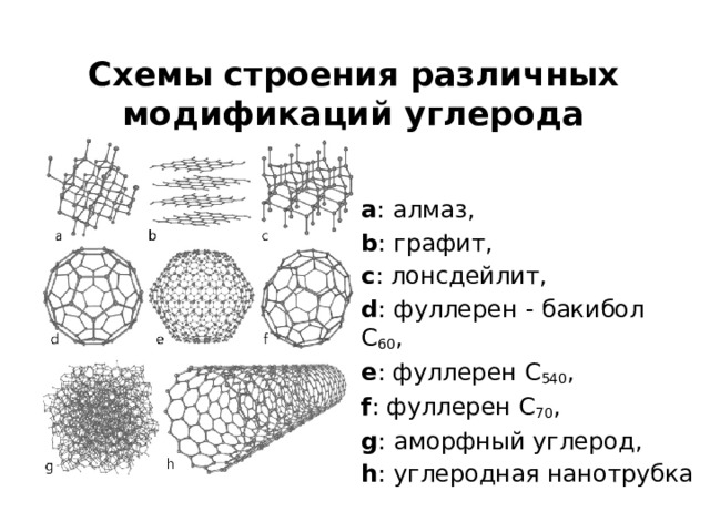 Схемы строения различных модификаций углерода   a : алмаз,  b : графит,  c : лонсдейлит, d : фуллерен - бакибол C 60 ,  e : фуллерен C 540 ,  f : фуллерен C 70 , g : аморфный углерод,  h : углеродная нанотрубка 