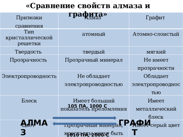 «Сравнение свойств алмаза и графита»   Признаки сравнения Тип кристаллической решетки Алмаз атомный Графит Твердость Атомно-слоистый твердый Прозрачность Прозрачный минерал Электропроводность мягкий Не имеет прозрачности Не обладает электропроводностью  Блеск Обладает электропроводностью Цвет Имеет больший показатель преломления Прозрачный минерал, кристаллы могут быть любого цвета Имеет металлический блеск Имеет серый цвет 105 ПА, 1000 С АЛМАЗ ГРАФИТ 1010 ПА, 2000 С 