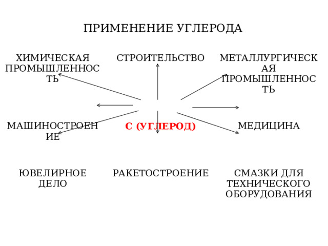 ПРИМЕНЕНИЕ УГЛЕРОДА ХИМИЧЕСКАЯ ПРОМЫШЛЕННОСТЬ СТРОИТЕЛЬСТВО МЕТАЛЛУРГИЧЕСКАЯ ПРОМЫШЛЕННОСТЬ МАШИНОСТРОЕНИЕ С (УГЛЕРОД) ЮВЕЛИРНОЕ ДЕЛО РАКЕТОСТРОЕНИЕ МЕДИЦИНА СМАЗКИ ДЛЯ ТЕХНИЧЕСКОГО ОБОРУДОВАНИЯ 