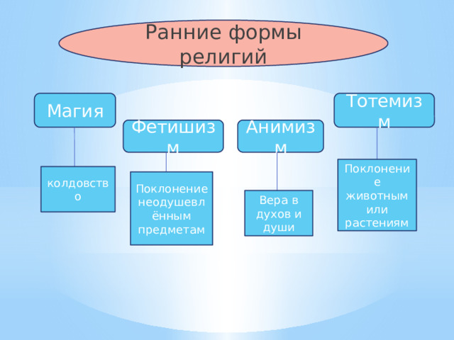 Ранние формы религий Магия Тотемизм Фетишизм Анимизм Поклонение животным или растениям колдовство Поклонение неодушевлённым предметам Вера в духов и души 