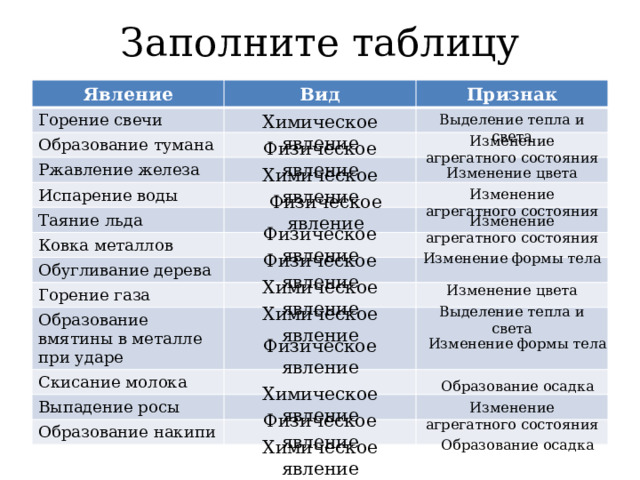 Заполните таблицу Явление Вид Горение свечи Признак Образование тумана Ржавление железа Испарение воды Таяние льда Ковка металлов Обугливание дерева Горение газа Образование вмятины в металле при ударе Скисание молока Выпадение росы Образование накипи Химическое явление Выделение тепла и света Изменение агрегатного состояния Физическое явление Изменение цвета Химическое явление Изменение агрегатного состояния Физическое явление Изменение агрегатного состояния Физическое явление Физическое явление Изменение формы тела Химическое явление Изменение цвета Выделение тепла и света Химическое явление Физическое явление Изменение формы тела Образование осадка Химическое явление Изменение агрегатного состояния Физическое явление Химическое явление Образование осадка 