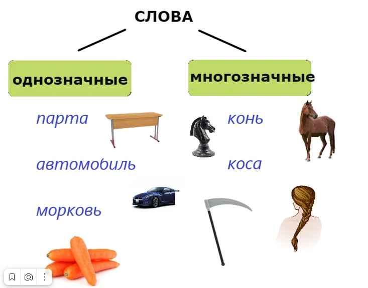 Вид два значения. Однозначные слова и многозначные слова. Однозначные и многозначные слова 2 класс школа России. Однозначные и многозначные слова 2 класс примеры. Однозначные слова и многозначные слова примеры 2 класс.