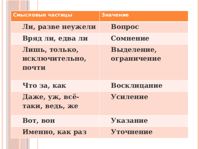 Значение частиц просто. Смысловые частицы таблица. Смыслообразующие частицы. Частицы и их значения. Уточняющая частица примеры.