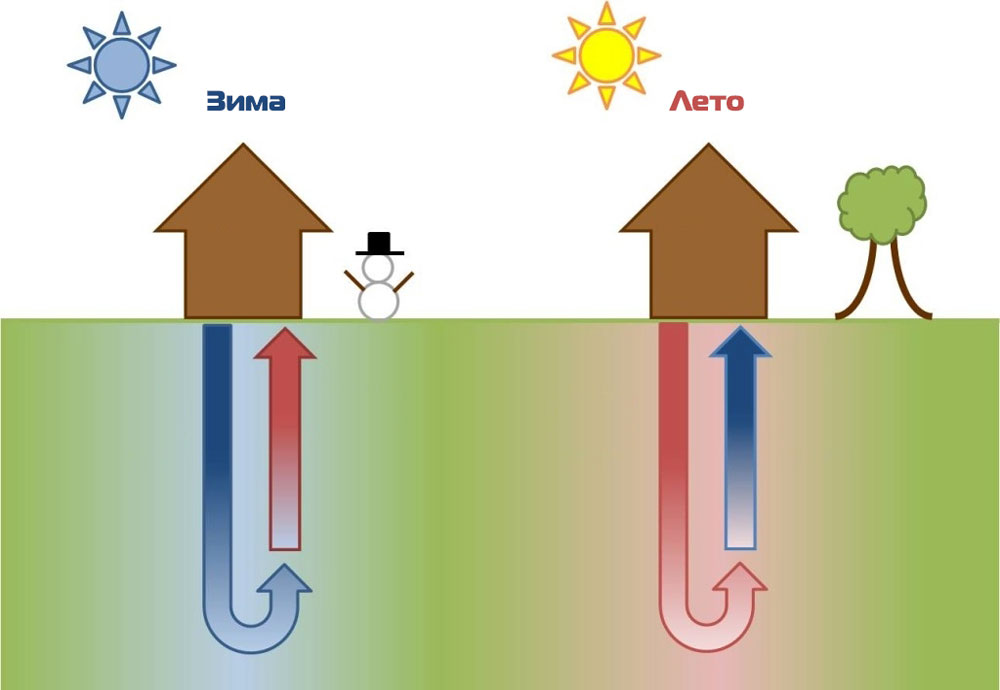 Геотермальное отопление схема. Теплового насоса грунт вода. Схема. Геотермальная энергия земли. Геотермальный тепловой насос.