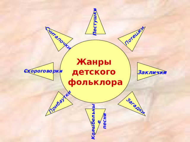 Пестушки Потешки  Загадки  Считалочки  Прибаутки Колыбельные  песни Жанры детского фольклора Скороговорки Заклички 