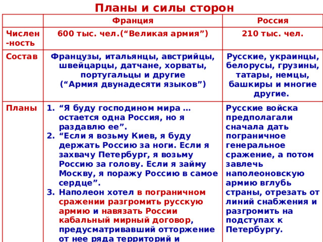 П ланы и силы сторон Франция Ч ислен-ность Россия 600 тыс. чел.(“Великая армия”) С остав 210 тыс. чел. Француз ы, итальянцы, австрийцы, швейцарцы, датчане, хорваты, португальцы и другие (“Армия двунадесяти языков”) П ланы Р усские , украинцы, белорусы , грузины, татары , немцы, башкиры и многие другие. “ Я буду господином мира  …  остается одна Россия, но я раздавлю ее”. “ Если я возьму Киев, я буду держать  Россию за ноги. Если я захвачу Петербург, я возьму Россию за голову. Если я займу Москву, я поражу Россию в самое сердце”. Наполеон хотел в пограничном сражении разгромить русскую армию и навязать России кабальный мирный договор , предусматривавший отторжение от нее ряда территорий и вхождение в антианглийский союз с Францией. Р усские войска предполагали сначала дать пограничное генеральное сражение, а потом завлечь наполеоновскую армию вглубь страны, отрезать от линий снабжения и разгромить на подступах к Петербургу. 