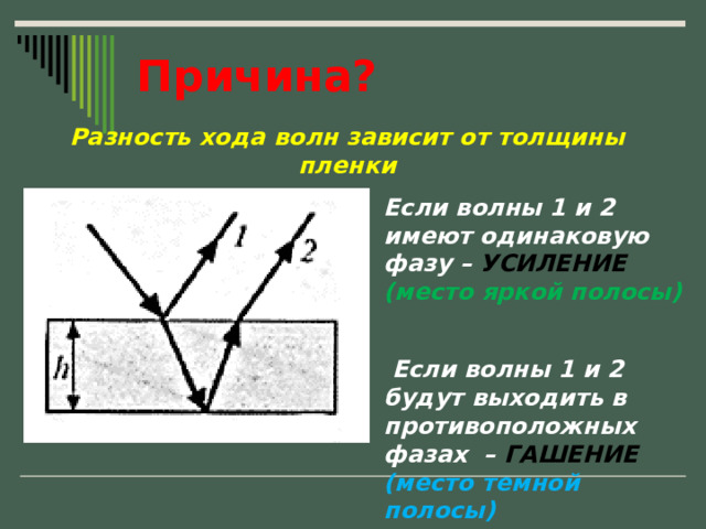 Причина? Разность хода волн зависит от толщины пленки Если волны 1 и 2 имеют одинаковую фазу – УСИЛЕНИЕ  (место яркой полосы)   Если волны 1 и 2 будут выходить в противоположных фазах – ГАШЕНИЕ  (место темной полосы)  