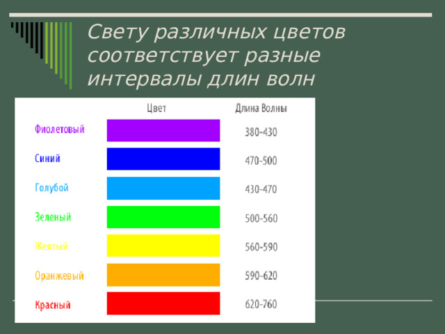 Свету различных цветов соответствует разные интервалы длин волн 