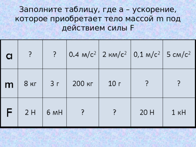 Заполните таблицу, где а – ускорение, которое приобретает тело массой m под действием силы F 