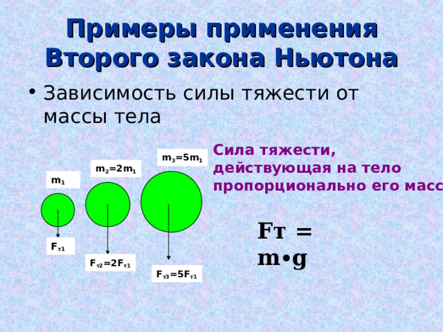 Примеры применения Второго закона Ньютона Зависимость силы тяжести от массы тела Сила тяжести, действующая на тело пропорционально его массе m 3 =5m 1 m 2 =2m 1 m 1 F т =  m ∙ g F т1 F т2 =2F т1 F т3 = 5 F т1 