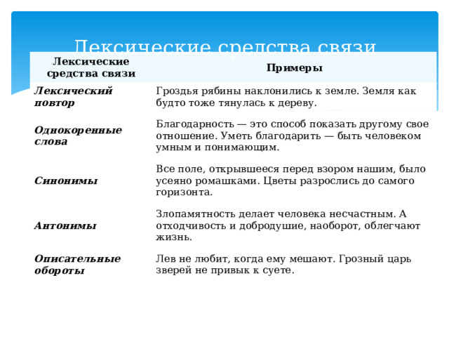 Лексические средства связи Лексические средства связи Примеры Лексический повтор Гроздья рябины наклонились к земле. Земля как будто тоже тянулась к дереву. Однокоренные слова Благодарность — это способ показать другому свое отношение. Уметь благодарить — быть человеком умным и понимающим. Синонимы Все поле, открывшееся перед взором нашим, было усеяно ромашками. Цветы разрослись до самого горизонта. Антонимы Злопамятность делает человека несчастным. А отходчивость и добродушие, наоборот, облегчают жизнь. Описательные обороты Лев не любит, когда ему мешают. Грозный царь зверей не привык к суете. 