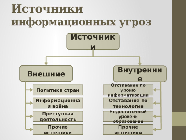 Источники   информационных угроз Источники Внешние Внутренние Отставание по уроню информатизации Политика стран Информационная война Отставание по технологии Преступная деятельность Недостаточный уровень образования Прочие источники Прочие источники 