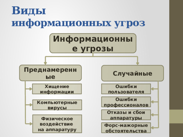 Виды   информационных угроз Информационные угрозы Преднамеренные Случайные Хищение информации Ошибки пользователя Ошибки профессионалов Компьютерные вирусы Отказы и сбои аппаратуры Физическое воздействие на аппаратуру Форс-мажорные обстоятельства 