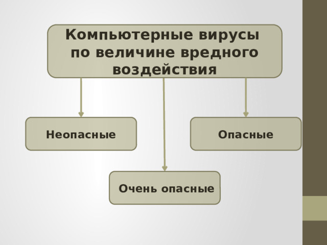 Компьютерные вирусы по величине вредного воздействия Опасные Неопасные  Очень опасные 