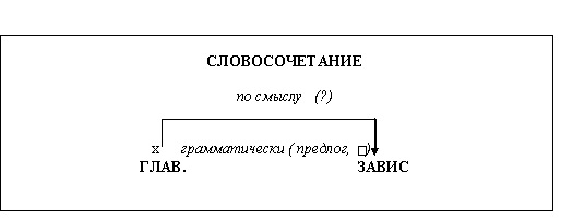 Словосочетания схема 5 класс