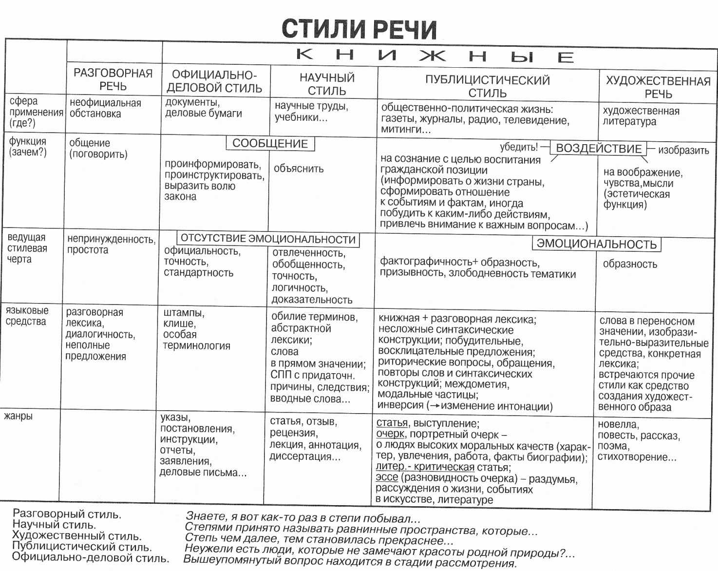 Стили текста в русском языке таблица с примерами