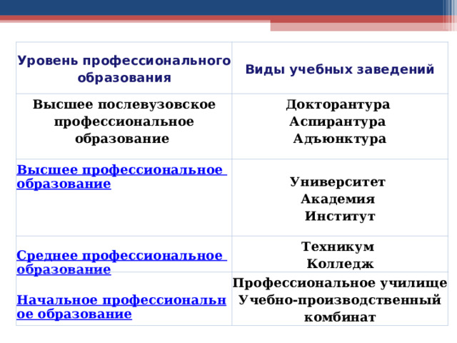 Уровень профессионального образования Виды учебных заведений Высшее послевузовское профессиональное образование  Докторантура  Аспирантура  Адъюнктура Высшее профессиональное образование Университет  Академия  Институт Среднее профессиональное образование Техникум Колледж Начальное профессиональное образование Профессиональное училище Учебно-производственный комбинат 