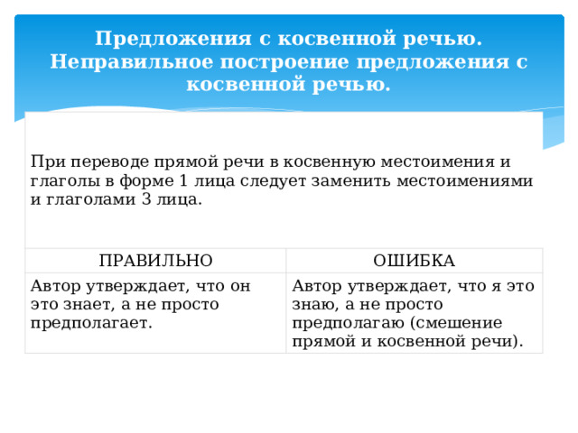 Предложения с косвенной речью. Неправильное построение предложения с косвенной речью. ПРАВИЛЬНО ОШИБКА При переводе прямой речи в косвенную местоимения и глаголы в форме 1 лица следует заменить местоимениями и глаголами 3 лица.    Автор утверждает, что он это знает, а не просто предполагает.   Автор утверждает, что я это знаю, а не просто предполагаю (смешение прямой и косвенной речи). 