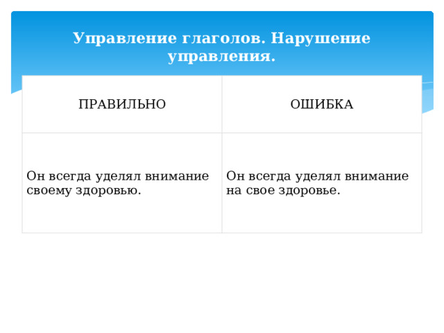 Управление глаголов. Нарушение управления. ПРАВИЛЬНО ОШИБКА Он всегда уделял внимание своему здоровью. Он всегда уделял внимание на свое здоровье. 