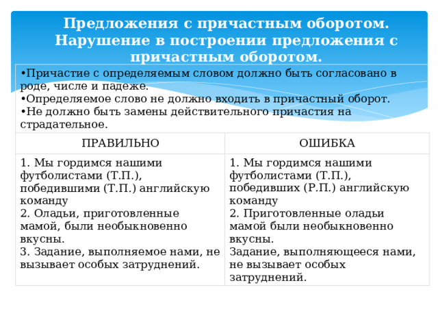 Предложения с причастным оборотом. Нарушение в построении предложения с причастным оборотом. Причастие с определяемым словом должно быть согласовано в роде, числе и падеже. Определяемое слово не должно входить в причастный оборот. Не должно быть замены действительного причастия на страдательное. ПРАВИЛЬНО ОШИБКА 1. Мы гордимся нашими футболистами (Т.П.), победившими (Т.П.) английскую команду  2. Оладьи, приготовленные мамой, были необыкновенно вкусны.  3. Задание, выполняемое нами, не вызывает особых затруднений.   1. Мы гордимся нашими футболистами (Т.П.), победивших (Р.П.) английскую команду  2. Приготовленные оладьи мамой были необыкновенно вкусны.  Задание, выполняющееся нами, не вызывает особых затруднений. 