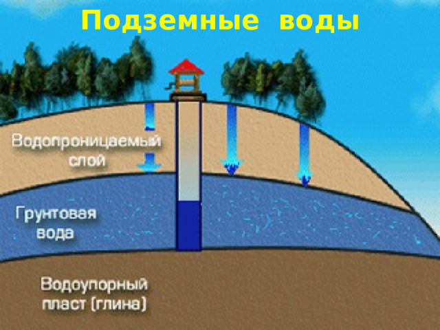 Подземные воды 