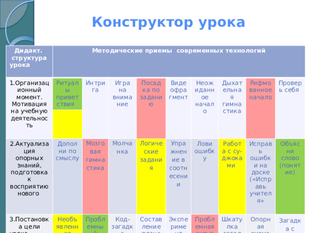 Конструктор урока Дидакт. структура урока Методические приемы современных технологий 1.Организационный момент. Мотивация на учебную деятельность Ритуалы приветствия Интрига 2.Актуализация опорных знаний, подготовка к восприятию нового 3.Постановка цели урока, Игра на внимание Дополни по смыслу Необъявленная тема Посадка по заданию Мозговая гимнастика Проблемный вопрос Молчанка Видеофрагмент Логические задания Неожиданное начало Код-загадка Дыхательная гимнастика Упражнение в соотнесении Составление плана Рифмованное начало Лови ошибку Эксперимент Проблемная ситуация Проверь себя Работа с су-джоками Исправь ошибки на доске («Исправь учителя» Шкатулка загадок Объясни слово (понятие) Опорная схема Загадка с объяснением  