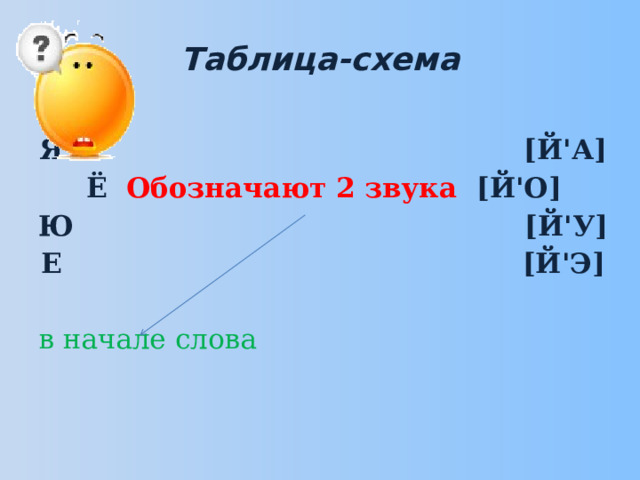 Я ю е е обозначают 2. Слова на е ё ю я в начале слова.