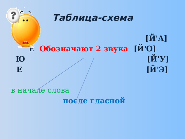 Я ю е е обозначают 2. Письмо слов и предложений с буквами е е презентация.