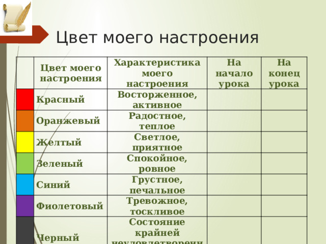 Цвет моего настроения Цвет моего настроения Характеристика моего настроения Красный На начало урока Оранжевый Восторженное, активное На конец урока Радостное, теплое Желтый Зеленый Светлое, приятное Спокойное, ровное Синий Фиолетовый Грустное, печальное Тревожное, тоскливое Черный Состояние крайней неудовлетворенности 