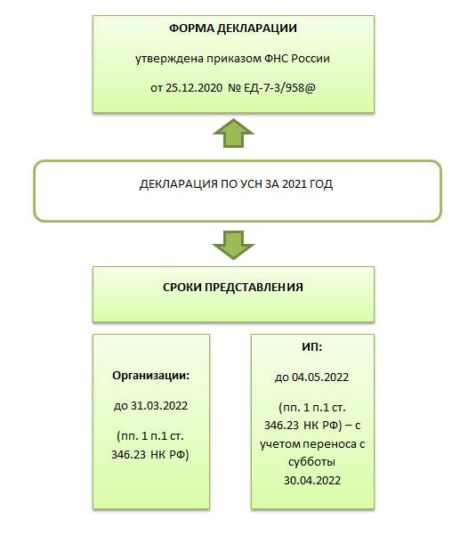 Вышеуказанные даты. Отчетность УСН 2022. Декларация УСН за 2022. Формы декларирования. Декларация за 2022 год по УСН.