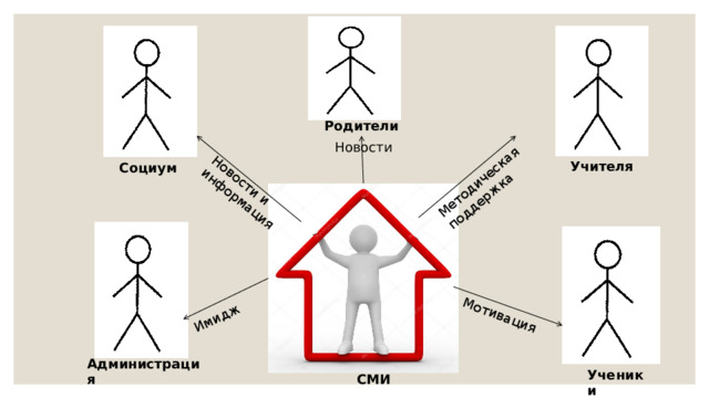 Методическая поддержка Мотивация Новости и информация Имидж Родители Новости Учителя Социум Администрация Ученики  СМИ 