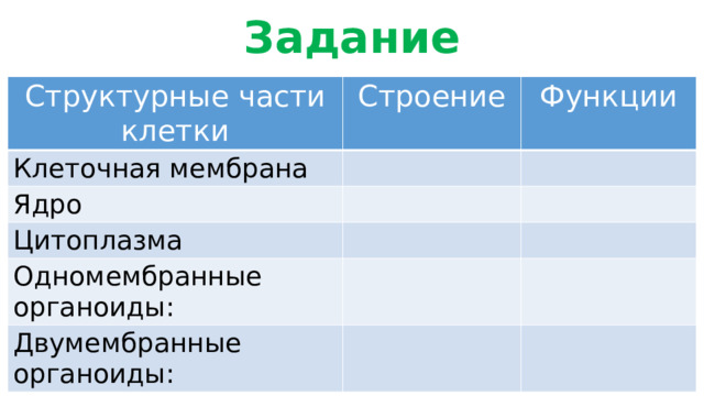 Задание Структурные части клетки Строение Клеточная мембрана Функции Ядро Цитоплазма Одномембранные органоиды: Двумембранные органоиды: 