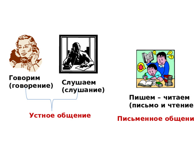 Тема общение устное и письменное. Говорение слушание письмо чтение. Общение устное и письменное 5 класс. Правило устного и письменного общения. Устная речь это говорение и слушание.