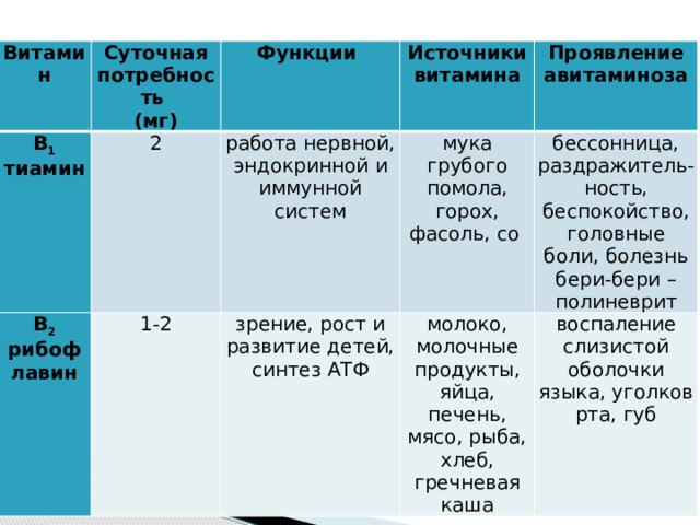 Витамин В 1 Суточная потребность В 2 (мг) Функции тиамин 2 1-2 рибофлавин работа нервной, эндокринной и иммунной систем Источники витамина мука грубого помола, горох, фасоль, со Проявление авитаминоза зрение, рост и развитие детей, синтез АТФ бессонница, раздражитель-ность, беспокойство, головные боли, болезнь бери-бери – полиневрит молоко, молочные продукты, яйца, печень, мясо, рыба, хлеб, гречневая каша воспаление слизистой оболочки языка, уголков рта, губ 