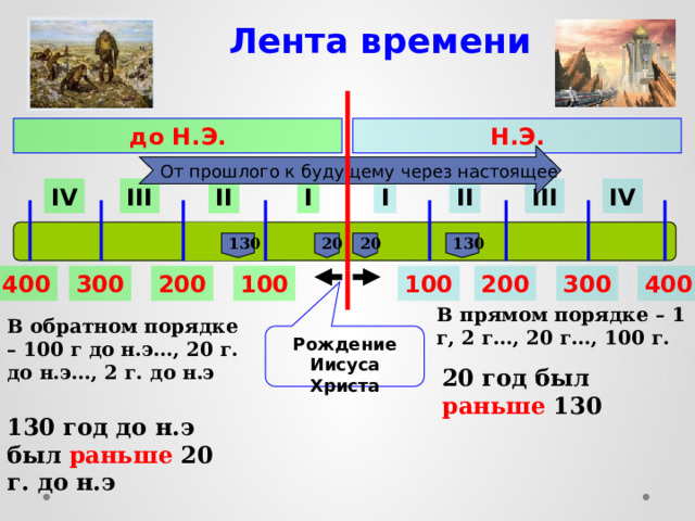 Лента времени до Н.Э. Н.Э. От прошлого к будущему через настоящее II IV III I IV III II I 20 130 20 130 400 300 200 100 300 200 100 400 В прямом порядке – 1 г, 2 г…, 20 г…, 100 г. В обратном порядке – 100 г до н.э…, 20 г. до н.э…, 2 г. до н.э Рождение Иисуса Христа  20 год был  раньше 130 130 год до н.э был  раньше 20 г. до н.э 