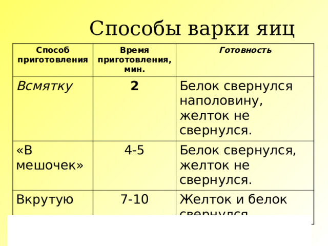 Способы варки яиц Способ приготовления Время приготовления, мин. Всмятку Готовность 2 «В мешочек» Белок свернулся наполовину, желток не свернулся. 4-5 Вкрутую Белок свернулся, желток не свернулся. 7-10 Желток и белок свернулся 